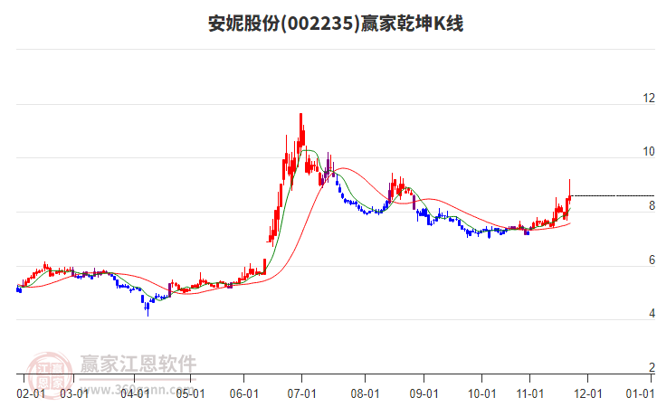 002235安妮股份贏家乾坤K線工具 002235安妮股份贏家乾坤K線工具