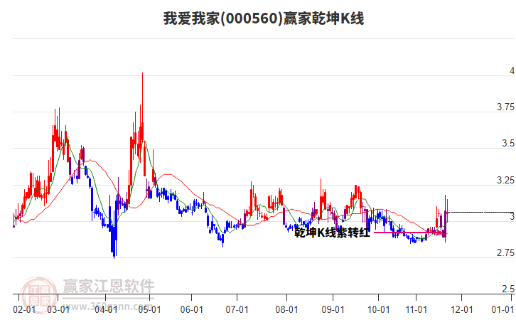 000560我愛我家贏家乾坤K線工具