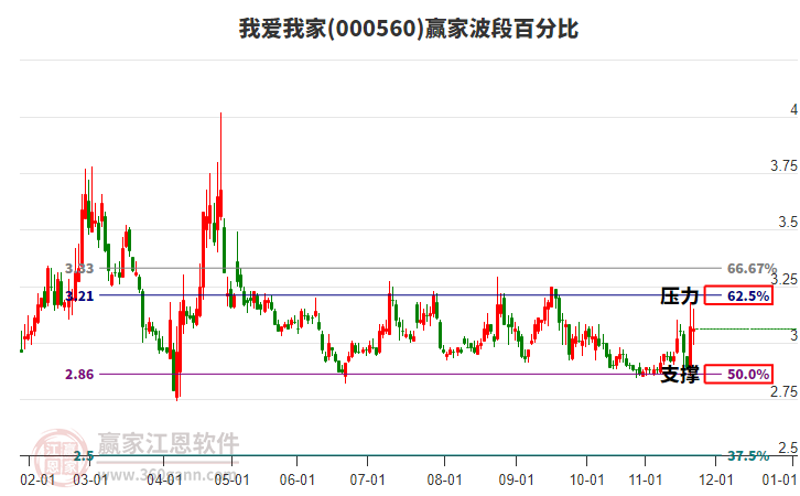 000560我愛我家贏家波段百分比工具
