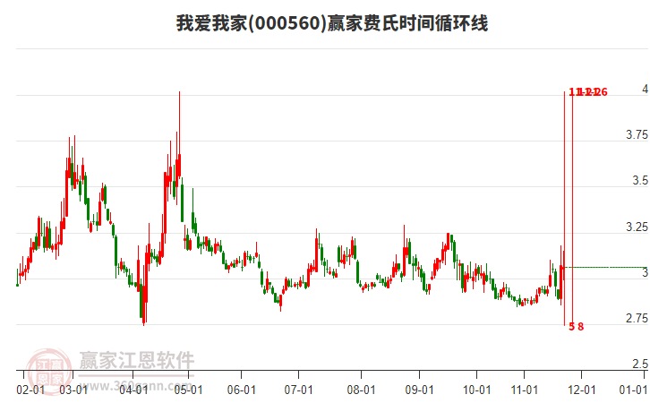 000560我愛我家贏家費(fèi)氏時(shí)間循環(huán)線工具