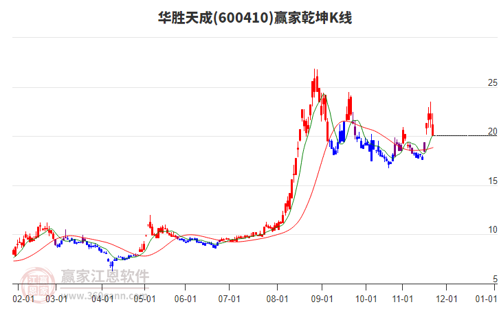 600410華勝天成贏家乾坤K線工具