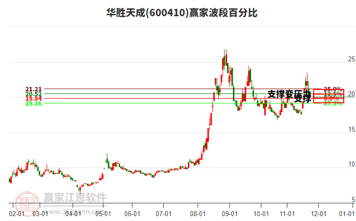 600410華勝天成贏家波段百分比工具