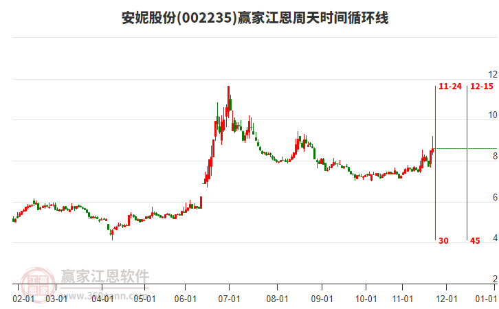 002235安妮股份贏家江恩周天時間循環(huán)線工具 002235安妮股份贏家江恩周天時間循環(huán)線工具
