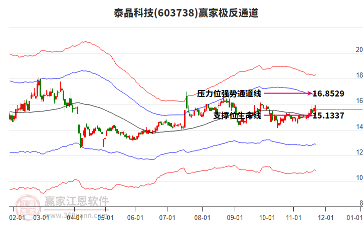 603738泰晶科技贏家極反通道工具 603738泰晶科技贏家極反通道工具