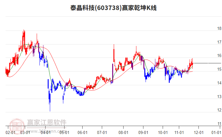 603738泰晶科技贏家乾坤K線工具 603738泰晶科技贏家乾坤K線工具