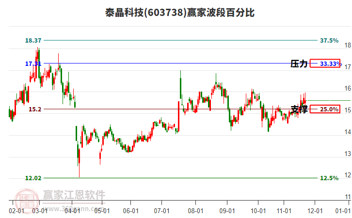 603738泰晶科技贏家波段百分比工具 603738泰晶科技贏家波段百分比工具