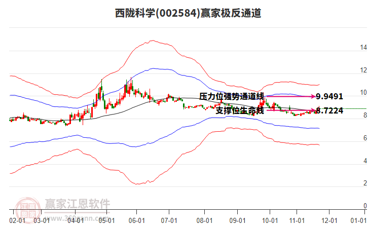 002584西隴科學(xué)贏家極反通道工具