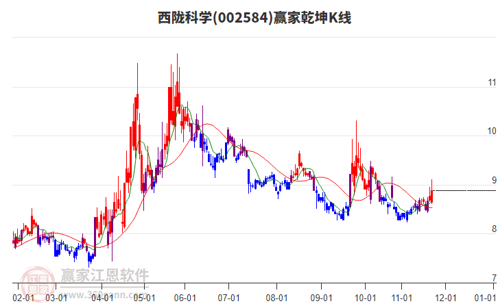 002584西隴科學(xué)贏家乾坤K線工具