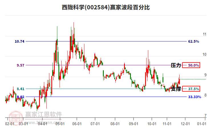 002584西隴科學(xué)贏家波段百分比工具