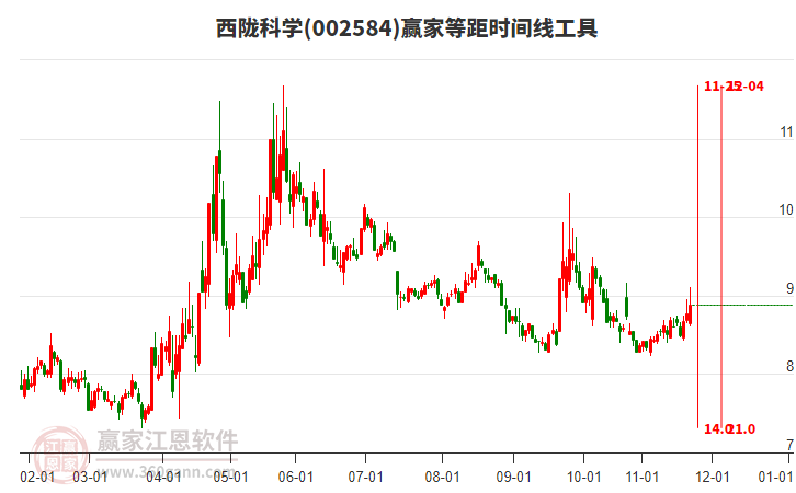 002584西隴科學(xué)贏家等距時(shí)間周期線工具