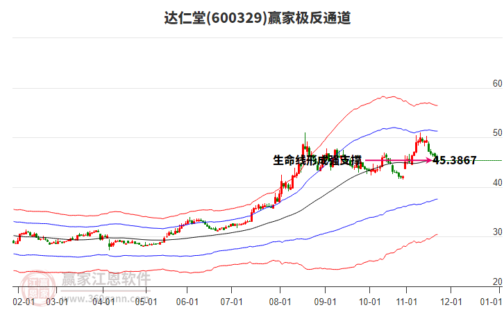 600329達(dá)仁堂贏家極反通道工具 600329達(dá)仁堂贏家極反通道工具
