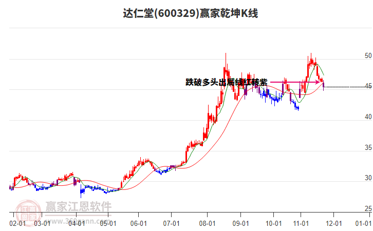 600329達(dá)仁堂贏家乾坤K線工具 600329達(dá)仁堂贏家乾坤K線工具