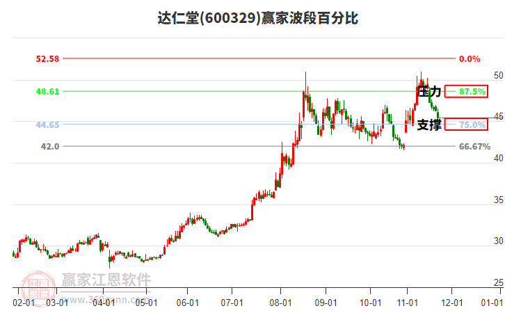 600329達(dá)仁堂贏家波段百分比工具 600329達(dá)仁堂贏家波段百分比工具