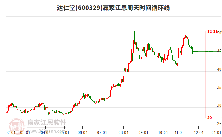 600329達(dá)仁堂贏家江恩周天時間循環(huán)線工具 600329達(dá)仁堂贏家江恩周天時間循環(huán)線工具