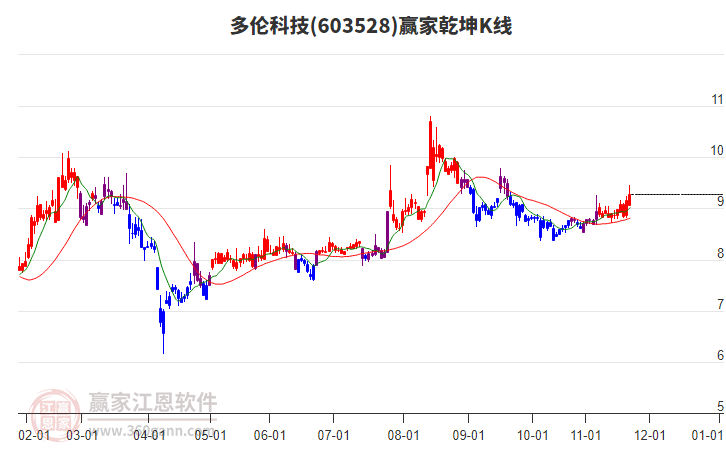 603528多倫科技贏家乾坤K線工具