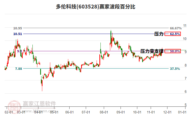 603528多倫科技贏家波段百分比工具
