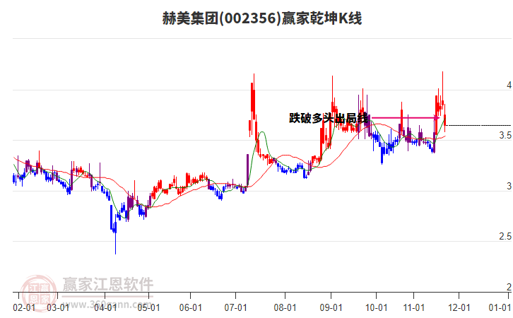 002356赫美集團(tuán)贏家乾坤K線工具