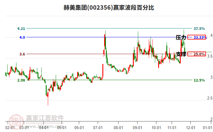 002356赫美集團(tuán)贏家波段百分比工具