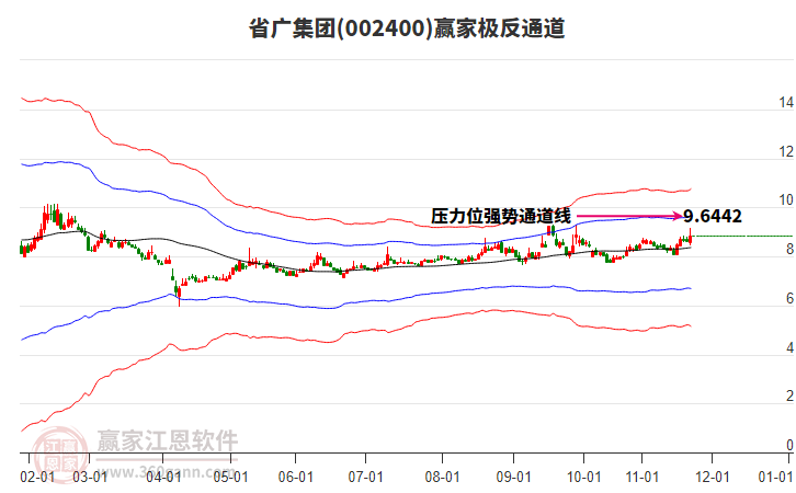 002400省廣集團贏家極反通道工具 002400省廣集團贏家極反通道工具