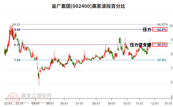 002400省廣集團贏家波段百分比工具 002400省廣集團贏家波段百分比工具