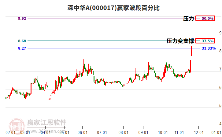 000017深中華A贏家波段百分比工具
