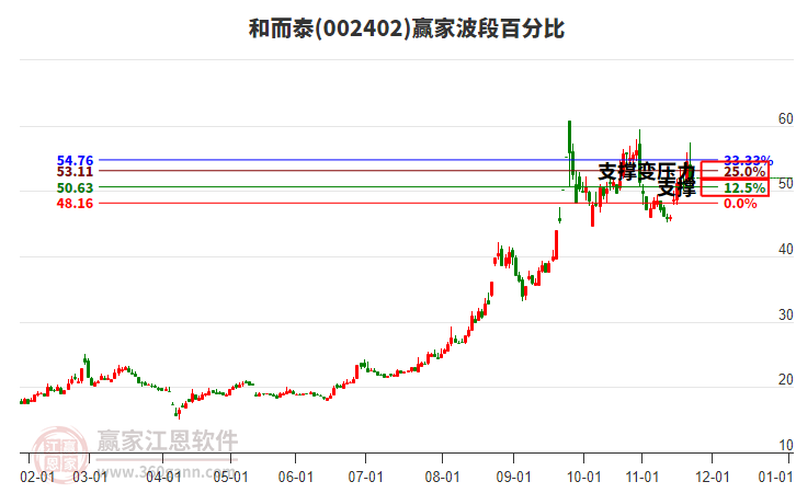 002402和而泰贏家波段百分比工具