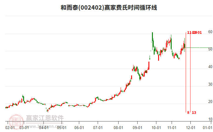 002402和而泰贏家費氏時間循環(huán)線工具