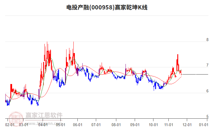 000958電投產(chǎn)融贏家乾坤K線工具