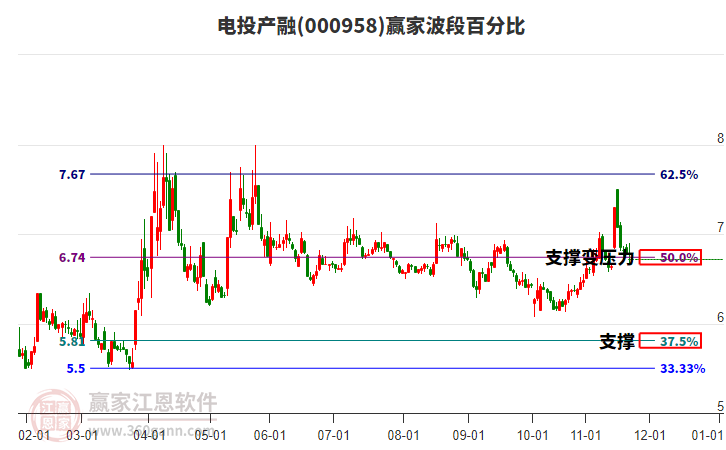000958電投產(chǎn)融贏家波段百分比工具
