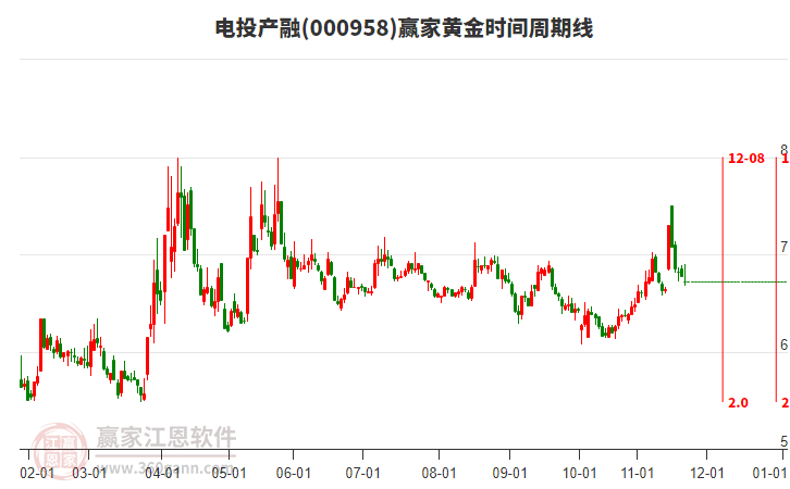 000958電投產(chǎn)融贏家黃金時(shí)間周期線工具