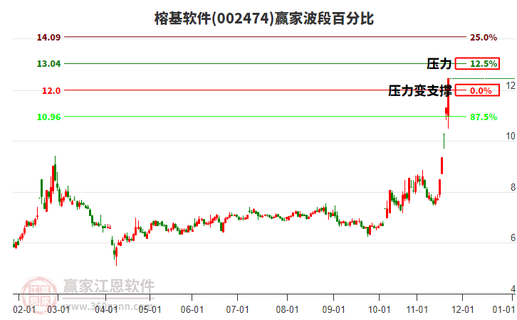 002474榕基軟件贏家波段百分比工具 002474榕基軟件贏家波段百分比工具