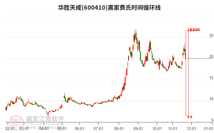 600410華勝天成贏家費氏時間循環(huán)線工具