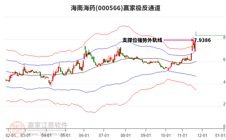 000566海南海藥贏家極反通道工具 000566海南海藥贏家極反通道工具