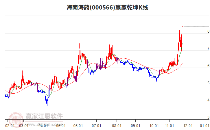 000566海南海藥贏家乾坤K線工具 000566海南海藥贏家乾坤K線工具