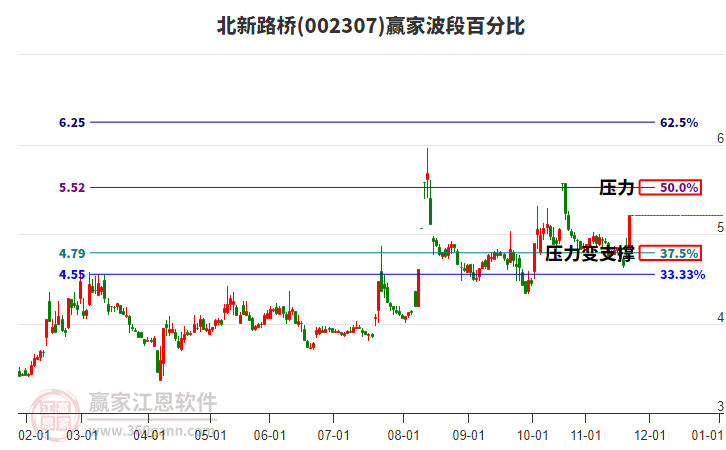 002307北新路橋贏家波段百分比工具 002307北新路橋贏家波段百分比工具