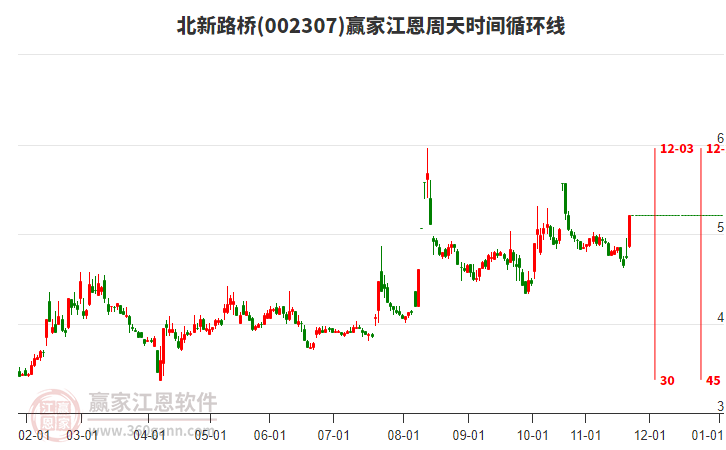 002307北新路橋贏家江恩周天時間循環(huán)線工具 002307北新路橋贏家江恩周天時間循環(huán)線工具