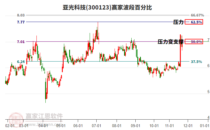 300123亞光科技贏家波段百分比工具