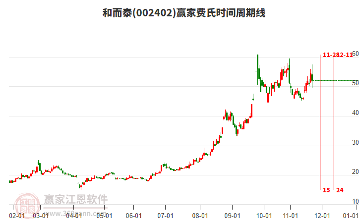002402和而泰贏家費氏時間周期線工具