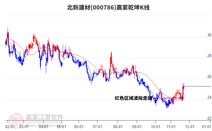 000786北新建材贏家乾坤K線工具