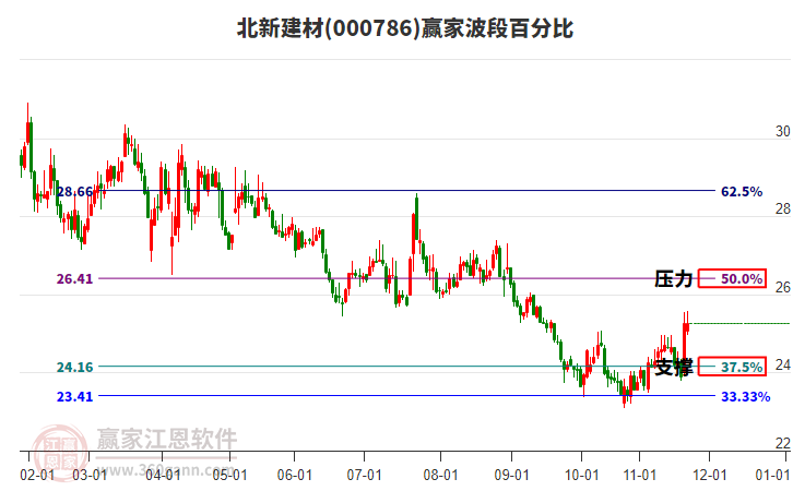 000786北新建材贏家波段百分比工具
