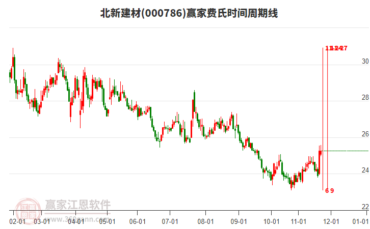000786北新建材贏家費氏時間周期線工具
