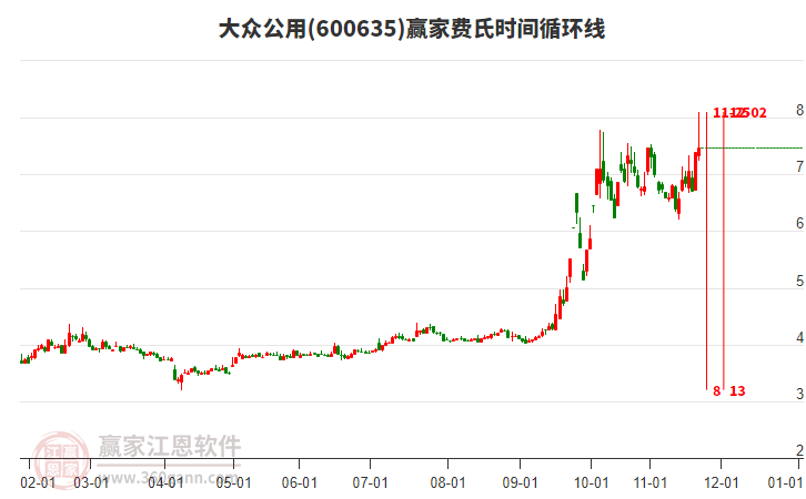 600635大眾公用贏家費(fèi)氏時(shí)間循環(huán)線工具 600635大眾公用贏家費(fèi)氏時(shí)間循環(huán)線工具
