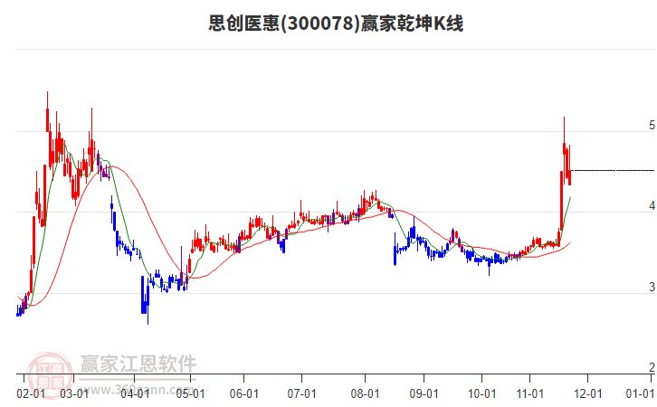 300078思創(chuàng)醫(yī)惠贏家乾坤K線工具