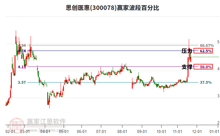 300078思創(chuàng)醫(yī)惠贏家波段百分比工具