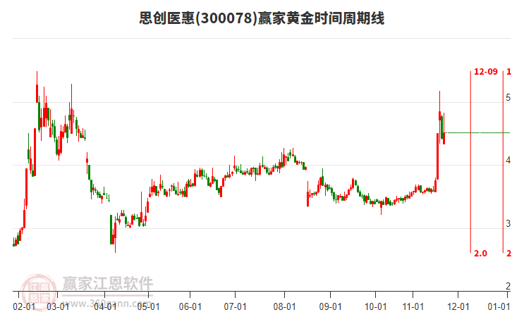 300078思創(chuàng)醫(yī)惠贏家黃金時(shí)間周期線工具