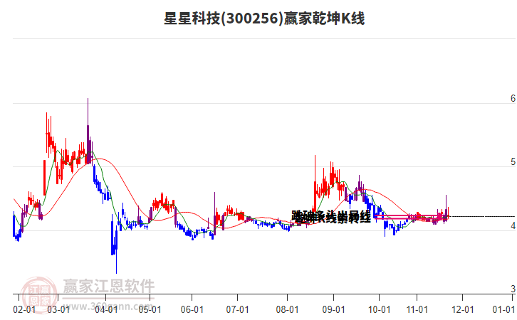 300256星星科技贏家乾坤K線工具 300256星星科技贏家乾坤K線工具