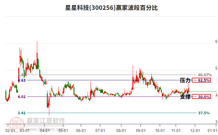 300256星星科技贏家波段百分比工具 300256星星科技贏家波段百分比工具
