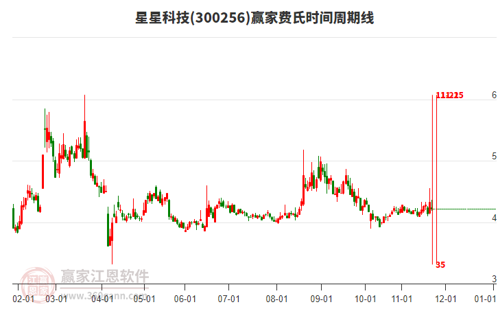 300256星星科技贏家費氏時間周期線工具 300256星星科技贏家費氏時間周期線工具