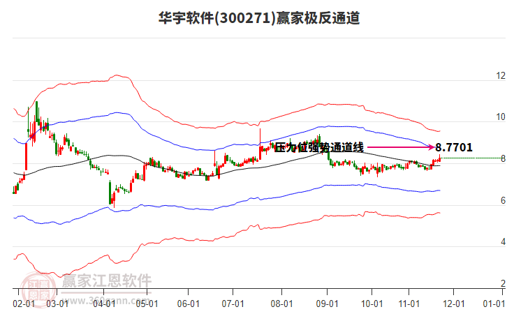 300271華宇軟件贏家極反通道工具 300271華宇軟件贏家極反通道工具