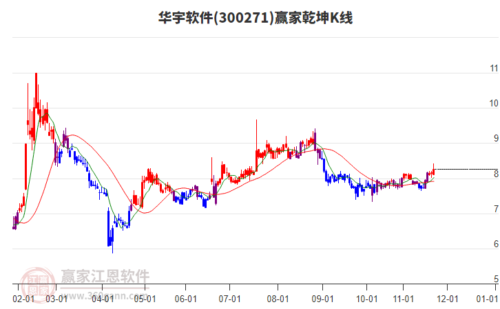 300271華宇軟件贏家乾坤K線工具 300271華宇軟件贏家乾坤K線工具